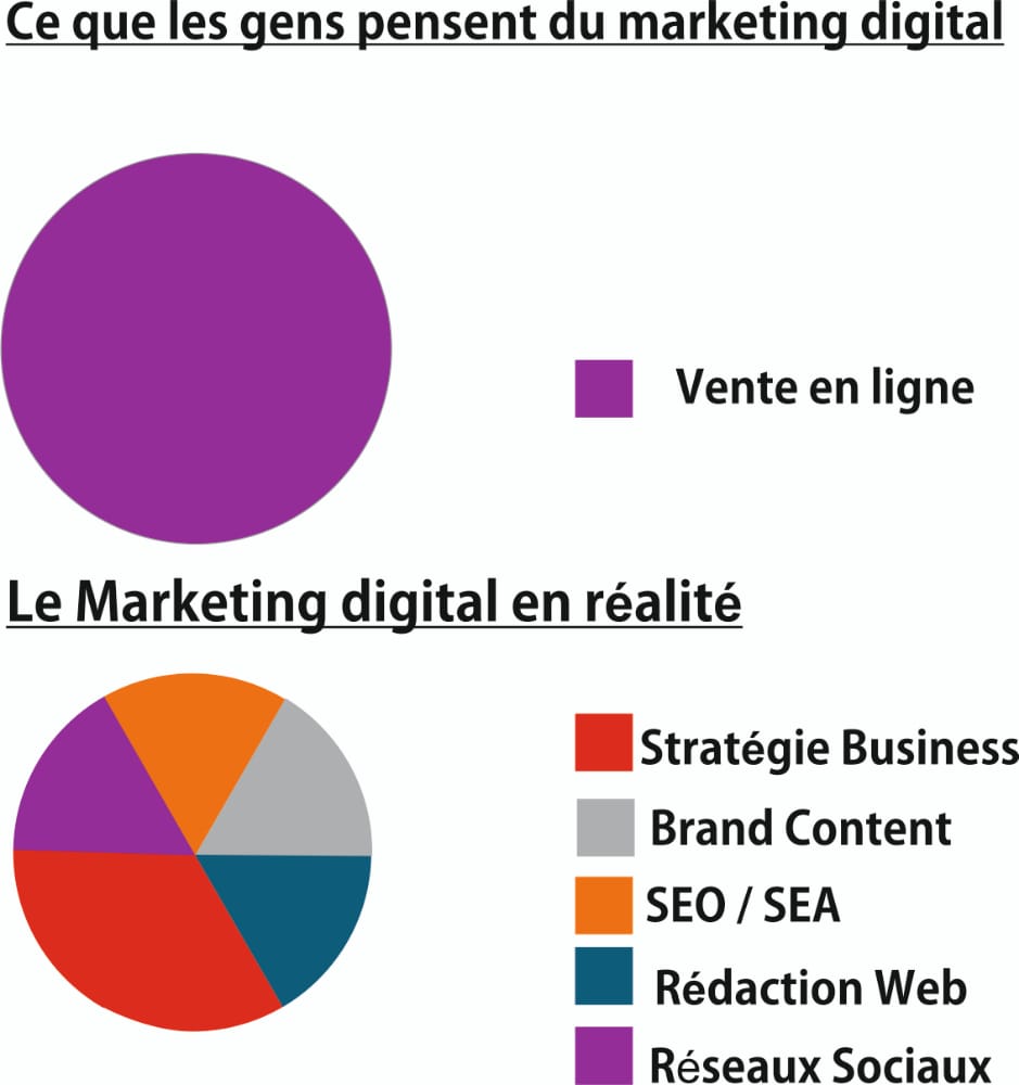 Qu’est-ce que le Marketing digital